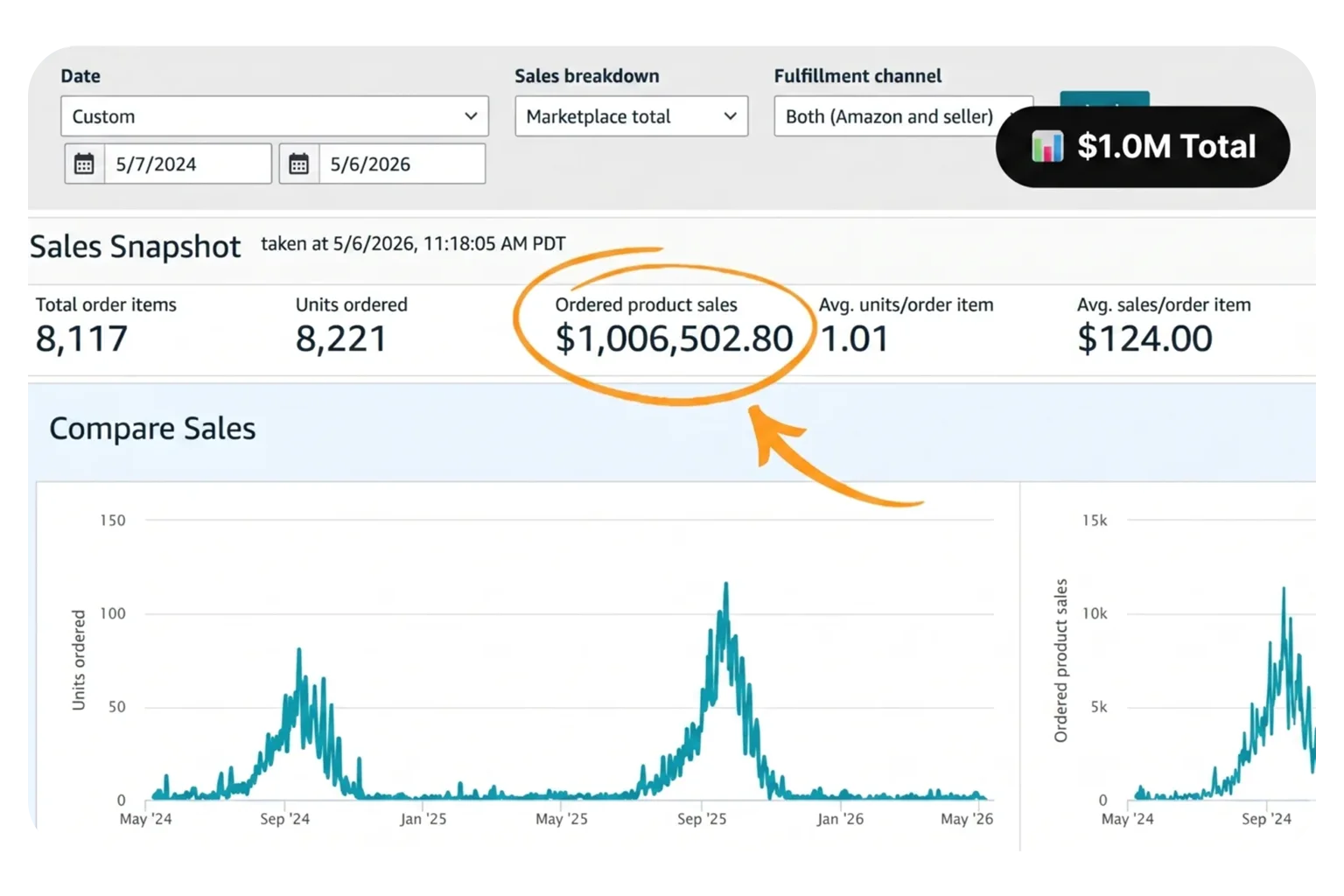 Amazon Seller Central sales snapshot showing 1,006,502.80 dollars in ordered product sales with a strong seasonal pattern, 07 May 2024 to 06 May 2026