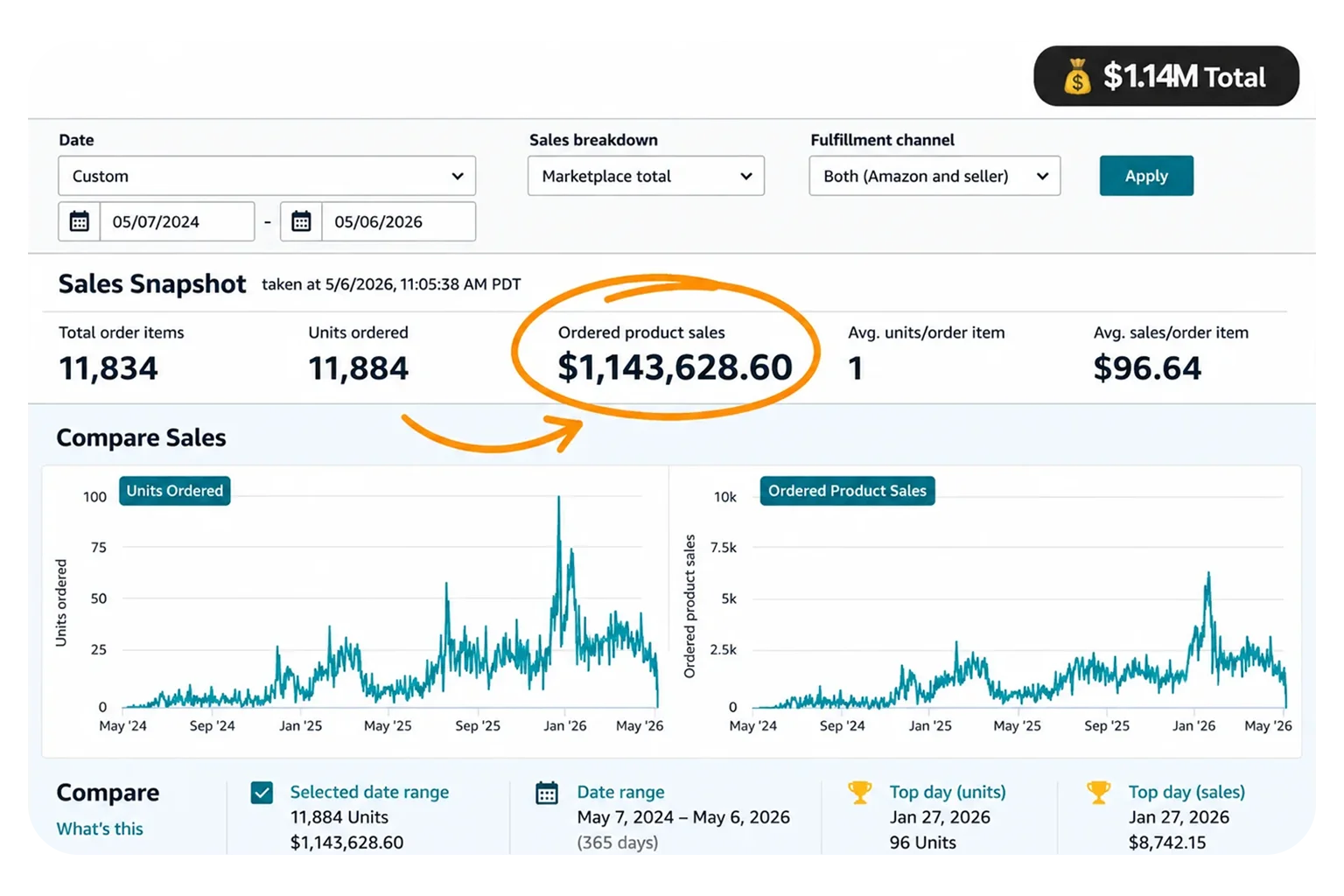Amazon Seller Central sales snapshot showing 1,143,628.60 dollars in ordered product sales, average 96.64 dollars per order, 07 May 2024 to 06 May 2026