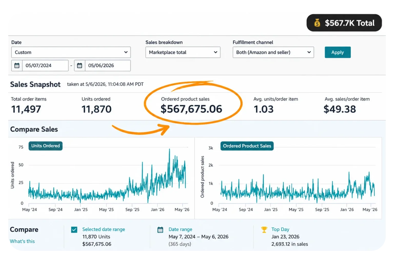 Amazon Seller Central sales snapshot showing 567,675.06 dollars in ordered product sales across 11,497 orders, 07 May 2024 to 06 May 2026